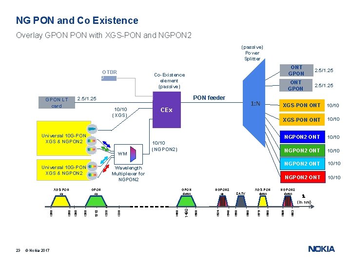 NG PON and Co Existence Overlay GPON with XGS-PON and NGPON 2 (passive) Power