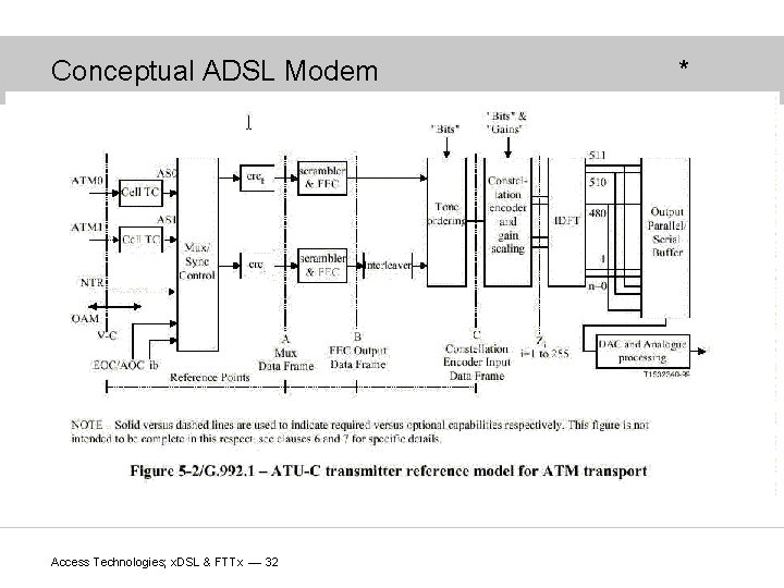 Conceptual ADSL Modem Access Technologies; x. DSL & FTTx — 32 * 