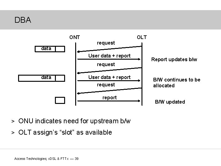 DBA ONT OLT request data User data + report request report > ONU indicates