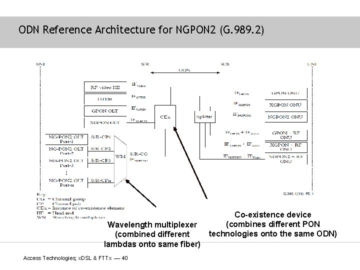 ODN Reference Architecture for NGPON 2 (G. 989. 2) Wavelength multiplexer (combined different lambdas