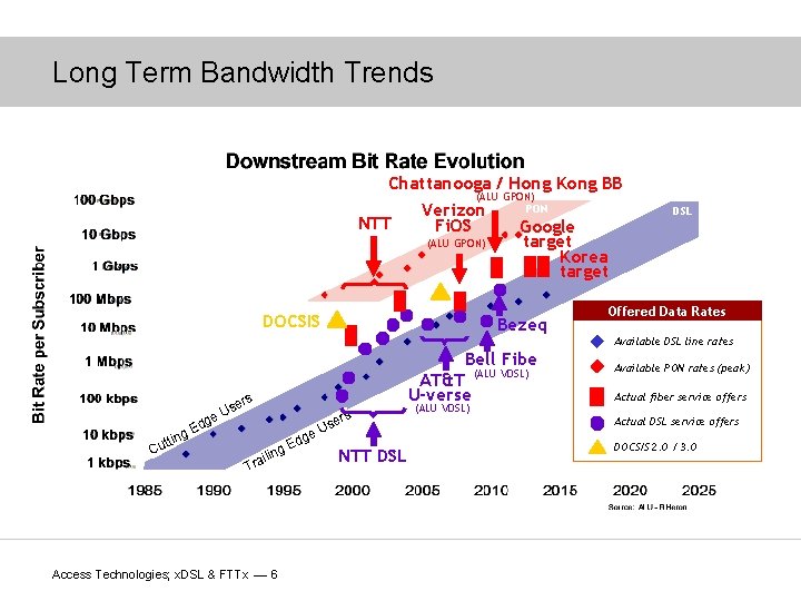 Long Term Bandwidth Trends Chattanooga / Hong Kong BB (ALU GPON) PON Verizon NTT