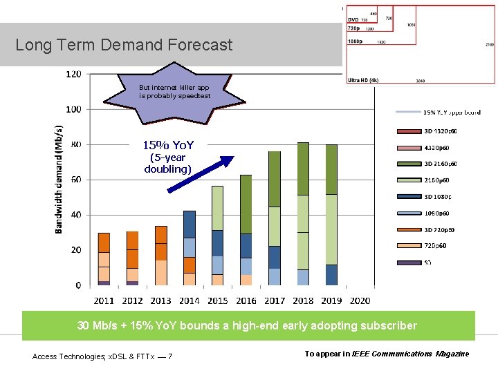 Long Term Demand Forecast But internet killer app is probably speedtest 15% Yo. Y