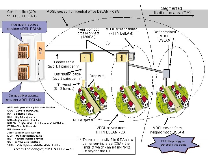 ADSL served from central office DSLAM - CSA Central office (CO) or DLC (COT