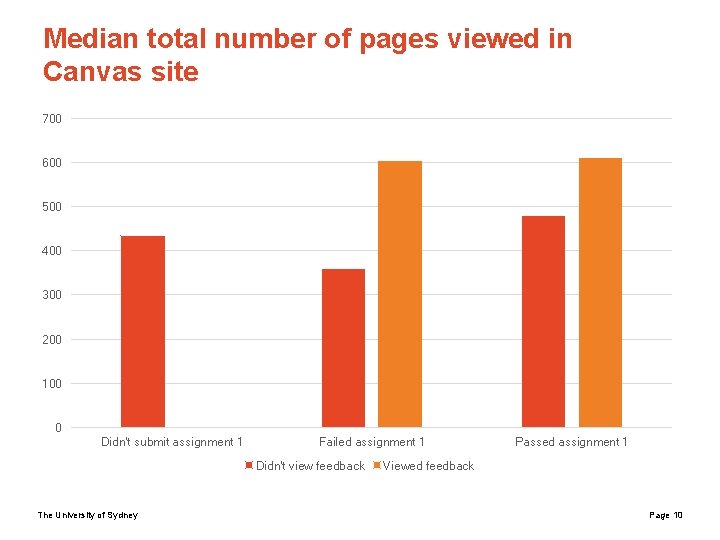 Median total number of pages viewed in Canvas site 700 600 500 400 300