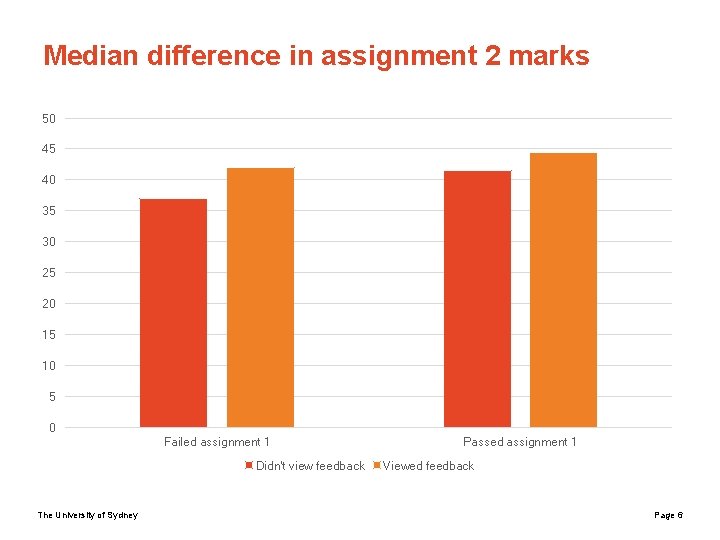 Median difference in assignment 2 marks 50 45 40 35 30 25 20 15