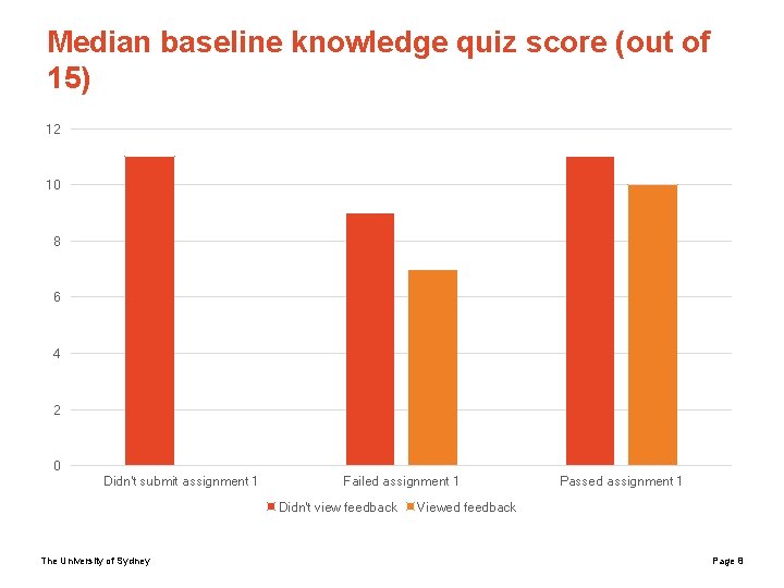 Median baseline knowledge quiz score (out of 15) 12 10 8 6 4 2