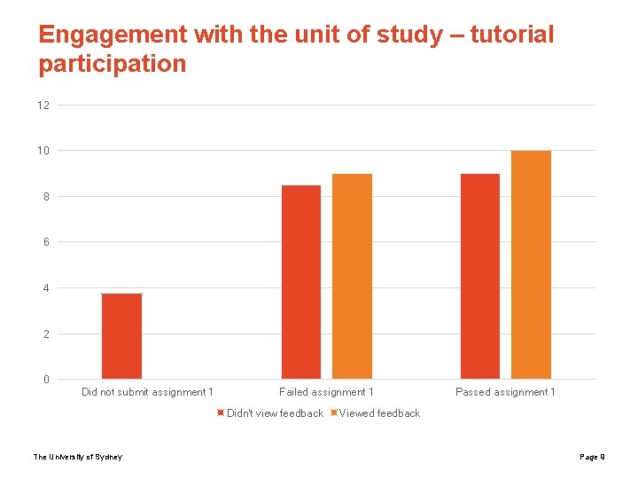 Engagement with the unit of study – tutorial participation 12 10 8 6 4