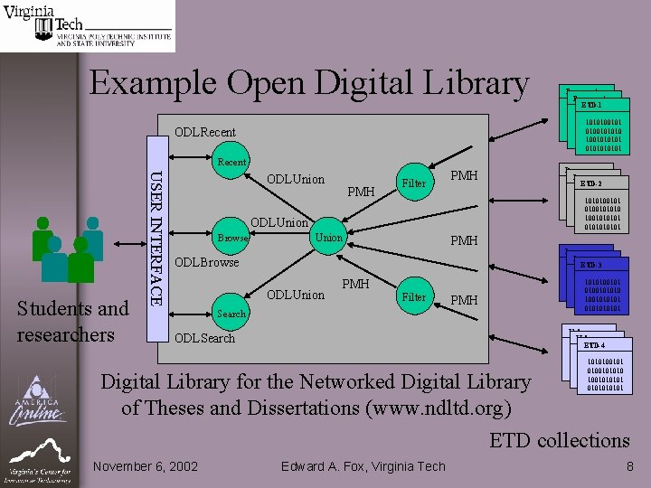 Example Open Digital Library ODLRecent USER INTERFACE Students and researchers ODLUnion PMH Filter PMH