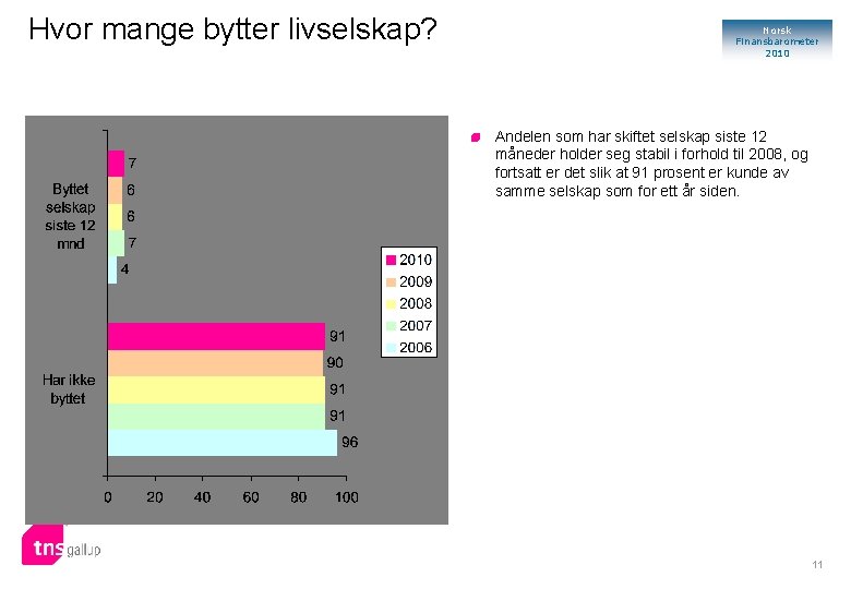 Hvor mange bytter livselskap? Norsk Finansbarometer 2010 Andelen som har skiftet selskap siste 12