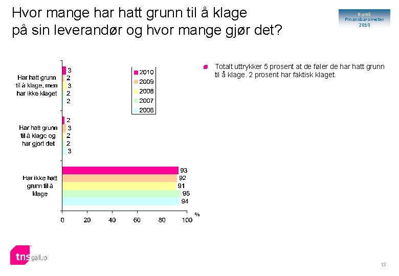 Hvor mange har hatt grunn til å klage på sin leverandør og hvor mange