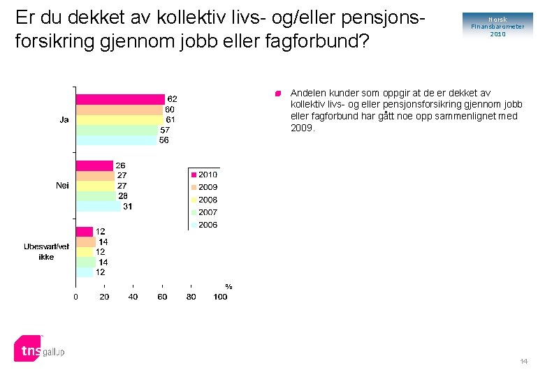 Er du dekket av kollektiv livs- og/eller pensjonsforsikring gjennom jobb eller fagforbund? Norsk Finansbarometer