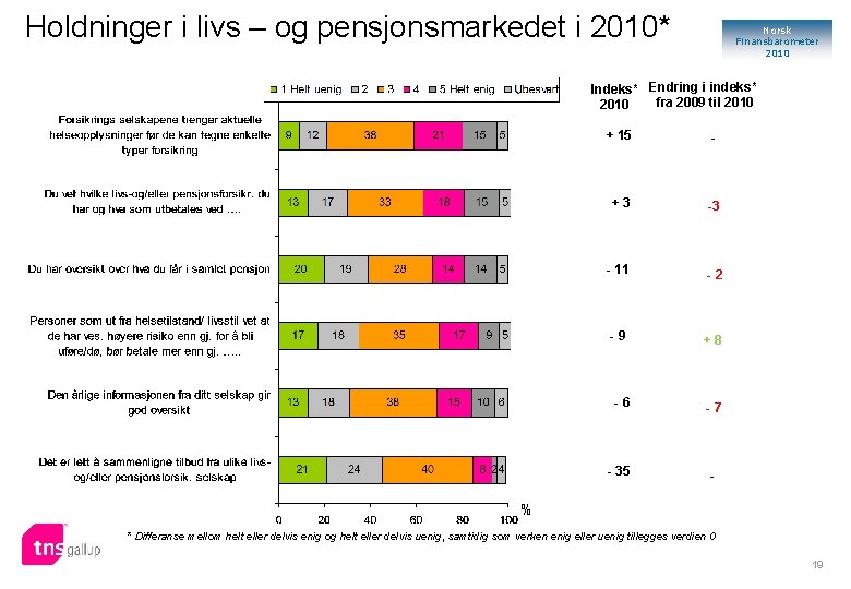 Holdninger i livs – og pensjonsmarkedet i 2010* Norsk Finansbarometer 2010 Indeks* Endring i