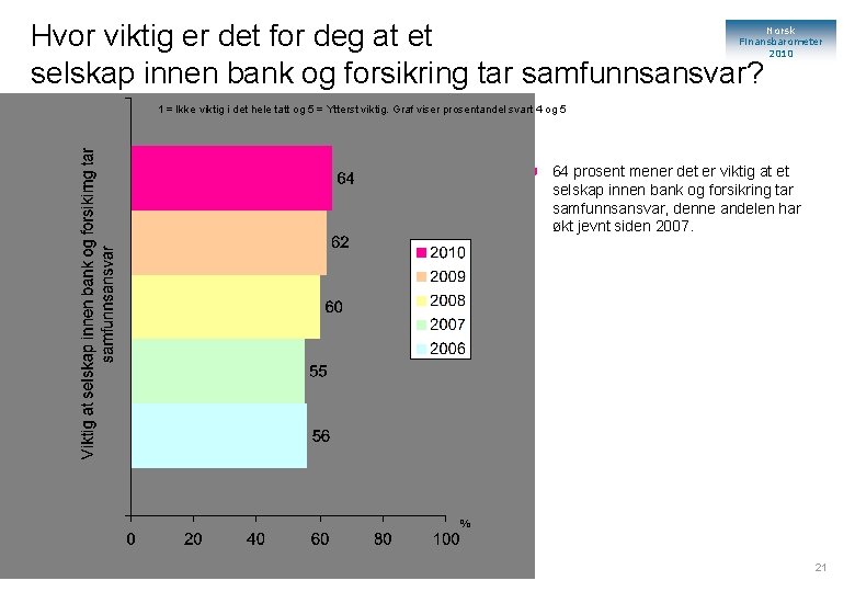 Hvor viktig er det for deg at et selskap innen bank og forsikring tar