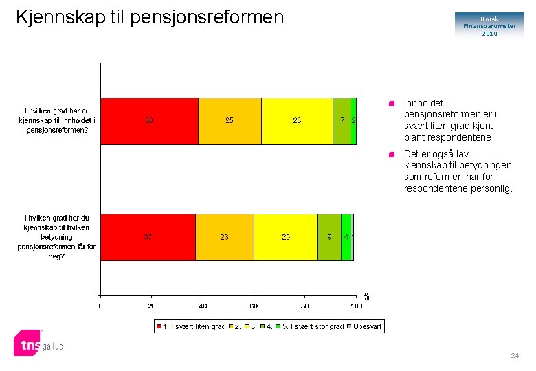 Kjennskap til pensjonsreformen Norsk Finansbarometer 2010 Innholdet i pensjonsreformen er i svært liten grad