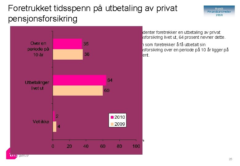 Foretrukket tidsspenn på utbetaling av privat pensjonsforsikring Norsk Finansbarometer 2010 Respondenter foretrekker en utbetaling