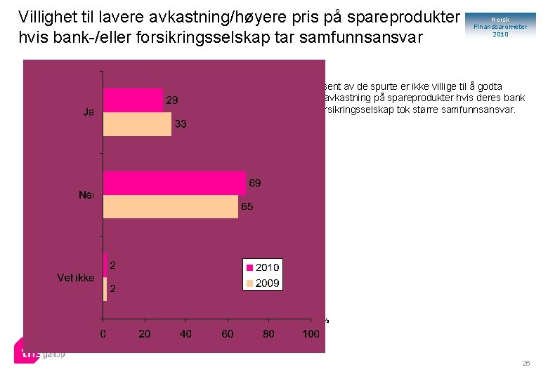 Villighet til lavere avkastning/høyere pris på spareprodukter hvis bank-/eller forsikringsselskap tar samfunnsansvar Norsk Finansbarometer