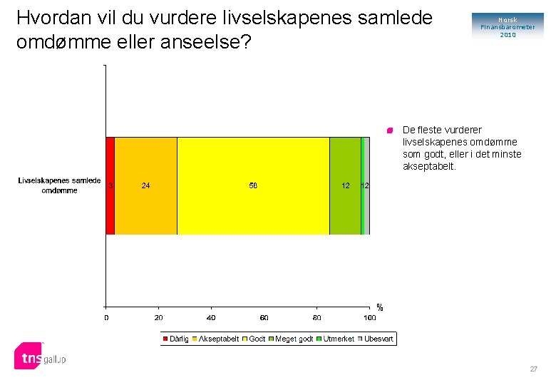 Hvordan vil du vurdere livselskapenes samlede omdømme eller anseelse? Norsk Finansbarometer 2010 De fleste