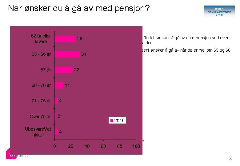 Når ønsker du å gå av med pensjon? Norsk Finansbarometer 2010 Et stort flertall