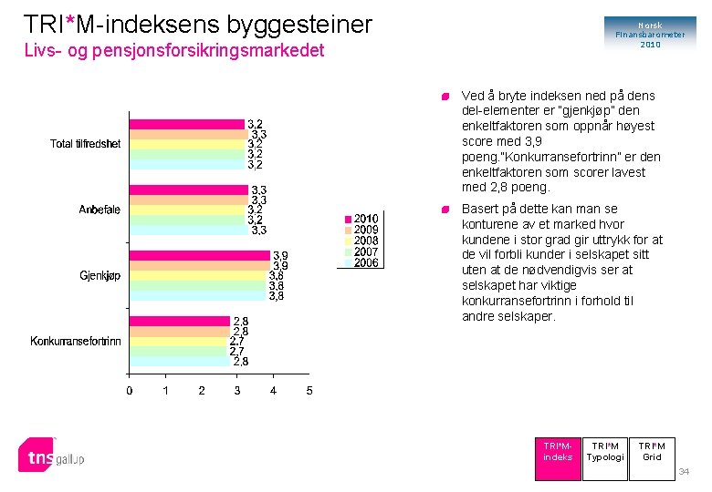 TRI*M-indeksens byggesteiner Norsk Finansbarometer 2010 Livs- og pensjonsforsikringsmarkedet Ved å bryte indeksen ned på