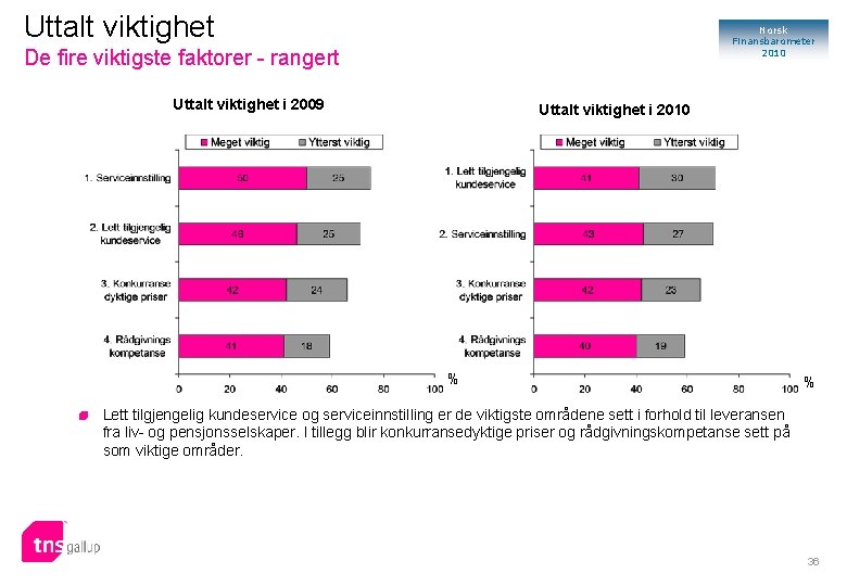 Uttalt viktighet Norsk Finansbarometer 2010 De fire viktigste faktorer - rangert Uttalt viktighet i
