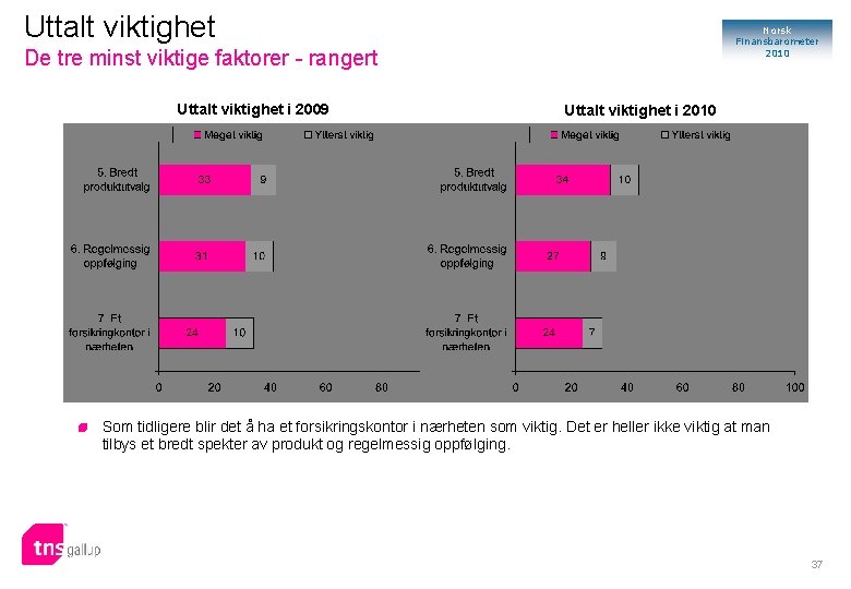Uttalt viktighet Norsk Finansbarometer 2010 De tre minst viktige faktorer - rangert Uttalt viktighet