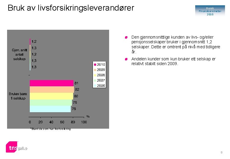 Bruk av livsforsikringsleverandører Norsk Finansbarometer 2010 Den gjennomsnittlige kunden av livs- og/eller pensjonsselskaper bruker