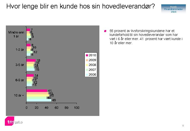 Hvor lenge blir en kunde hos sin hovedleverandør? Norsk Finansbarometer 2010 55 prosent av