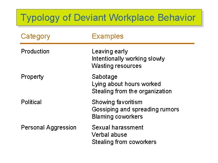 Typology of Deviant Workplace Behavior Category Examples Production Leaving early Intentionally working slowly Wasting