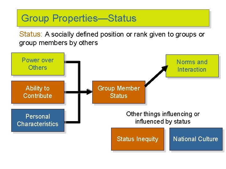 Group Properties—Status: A socially defined position or rank given to groups or group members