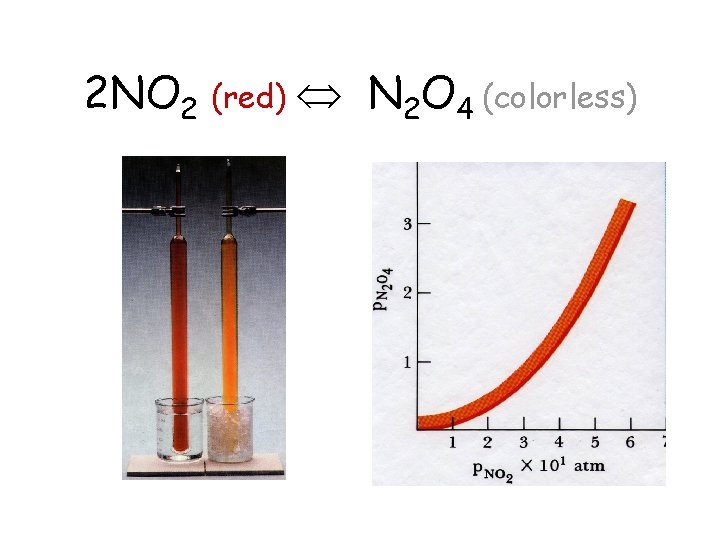 2 NO 2 (red) N 2 O 4 (colorless) 
