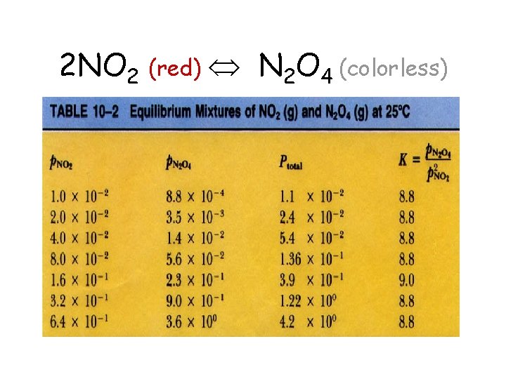 2 NO 2 (red) N 2 O 4 (colorless) 