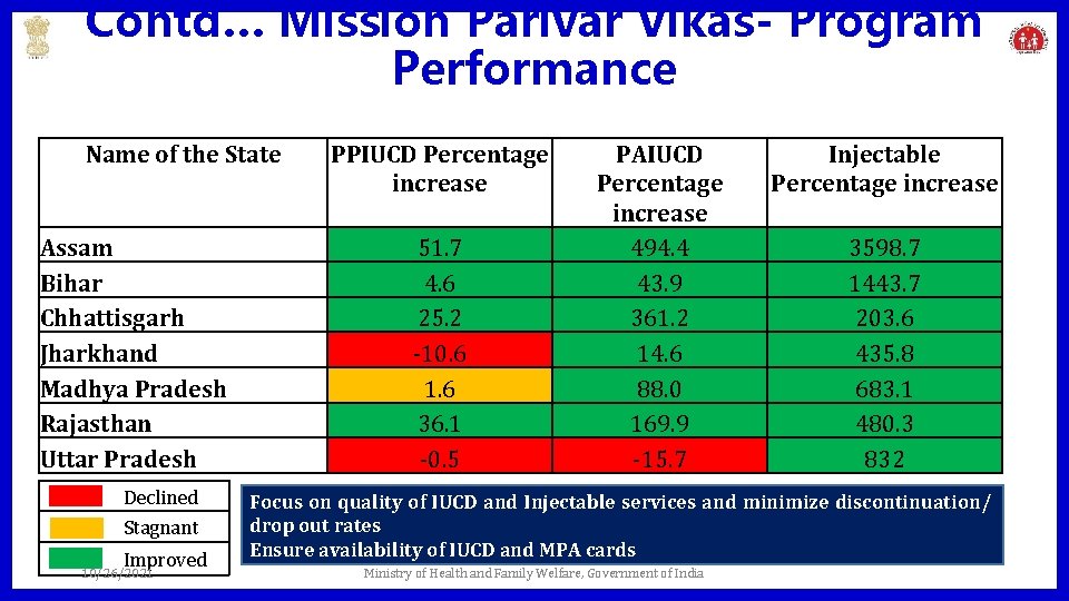 Contd… Mission Parivar Vikas- Program Performance Name of the State Assam Bihar Chhattisgarh Jharkhand