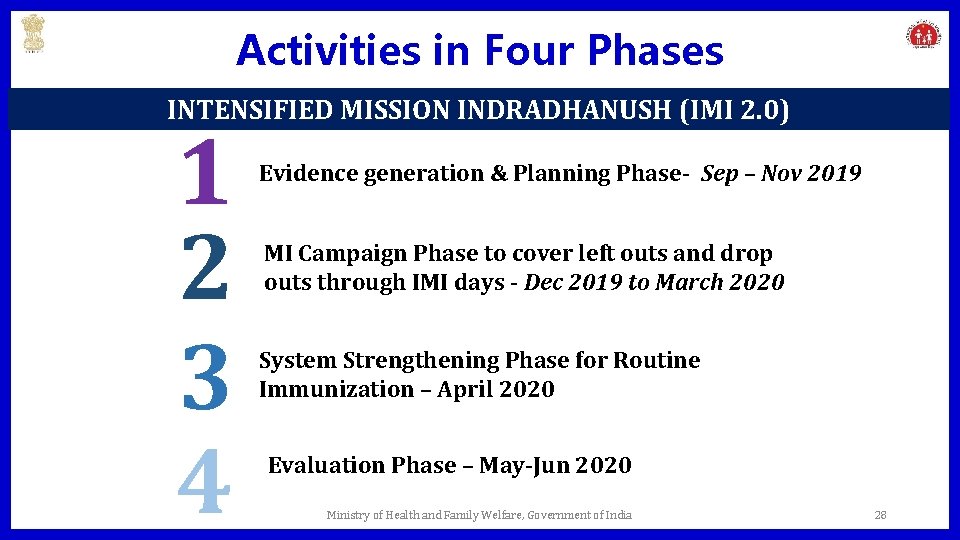 Activities in Four Phases INTENSIFIED MISSION INDRADHANUSH (IMI 2. 0) 1 2 3 4