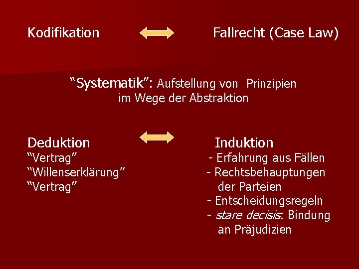 Kodifikation Fallrecht (Case Law) “Systematik”: Aufstellung von Prinzipien im Wege der Abstraktion Deduktion “Vertrag”