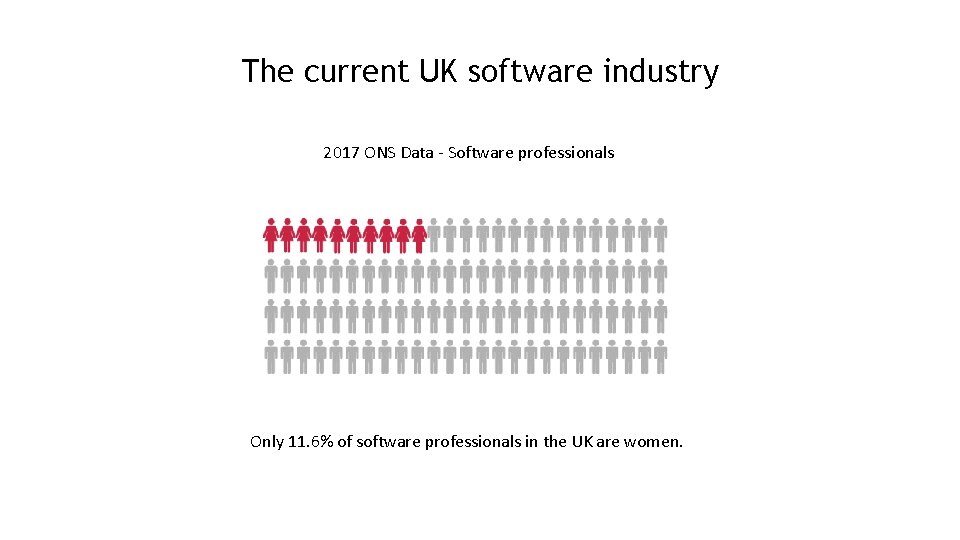 The current UK software industry 2017 ONS Data - Software professionals Only 11. 6%