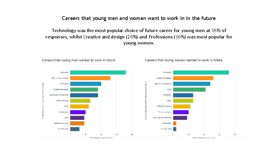 Careers that young men and women want to work in in the future Technology