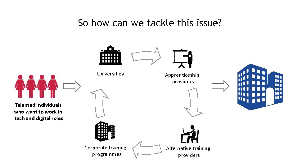 So how can we tackle this issue? Universities Apprenticeship providers Talented individuals who want
