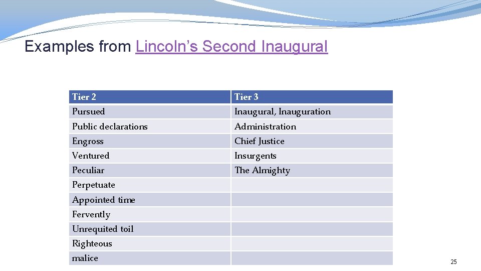 Examples from Lincoln’s Second Inaugural Tier 2 Tier 3 Pursued Inaugural, Inauguration Public declarations
