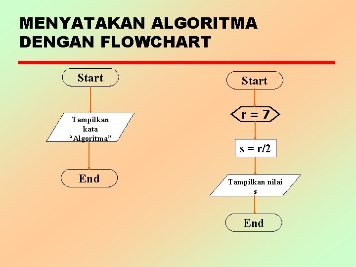 MENYATAKAN ALGORITMA DENGAN FLOWCHART Start Tampilkan kata “Algoritma” End Start r=7 s = r/2