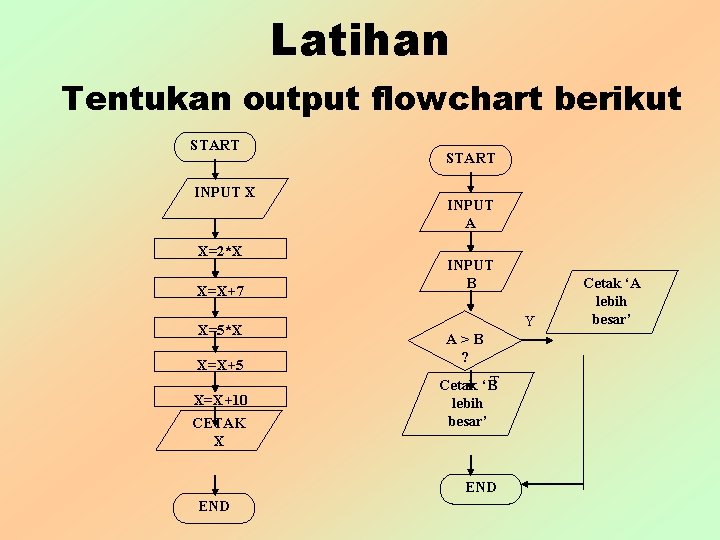 Latihan Tentukan output flowchart berikut START INPUT X X=2*X X=X+7 X=5*X X=X+5 X=X+10 CETAK