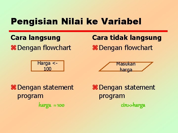 Pengisian Nilai ke Variabel Cara langsung z Dengan flowchart Harga <100 z Dengan statement