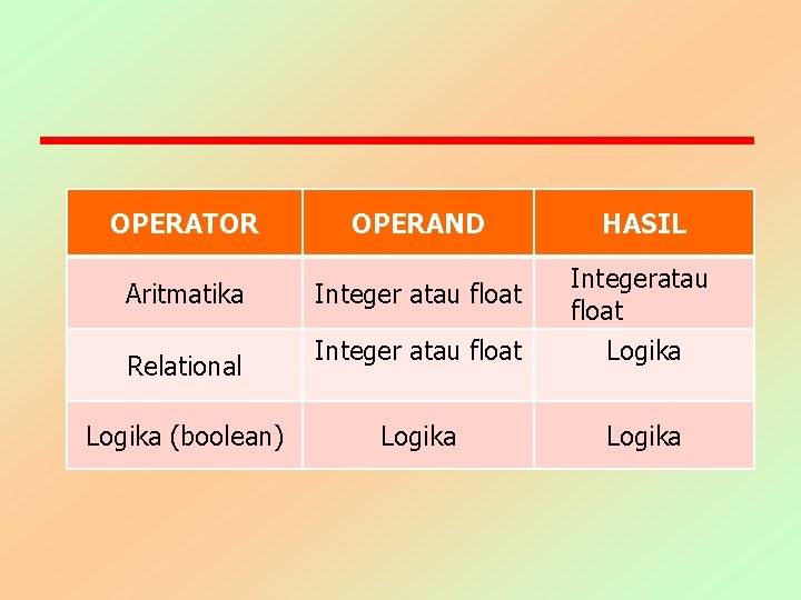 OPERATOR Aritmatika Relational Logika (boolean) OPERAND HASIL Integer atau float Logika 