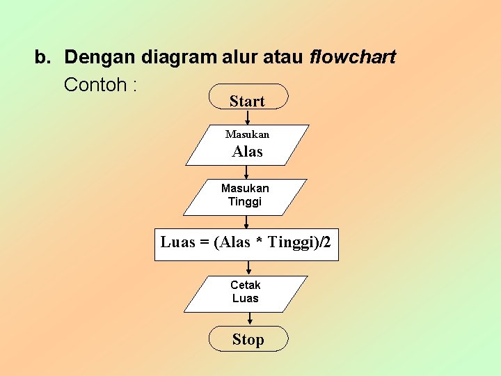 b. Dengan diagram alur atau flowchart Contoh : Start Masukan Alas Masukan Tinggi Luas