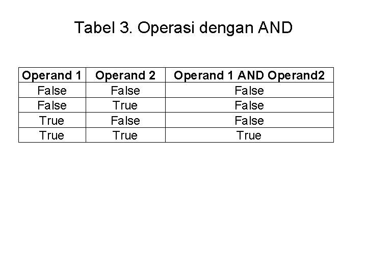 Tabel 3. Operasi dengan AND Operand 1 False True Operand 2 False True Operand