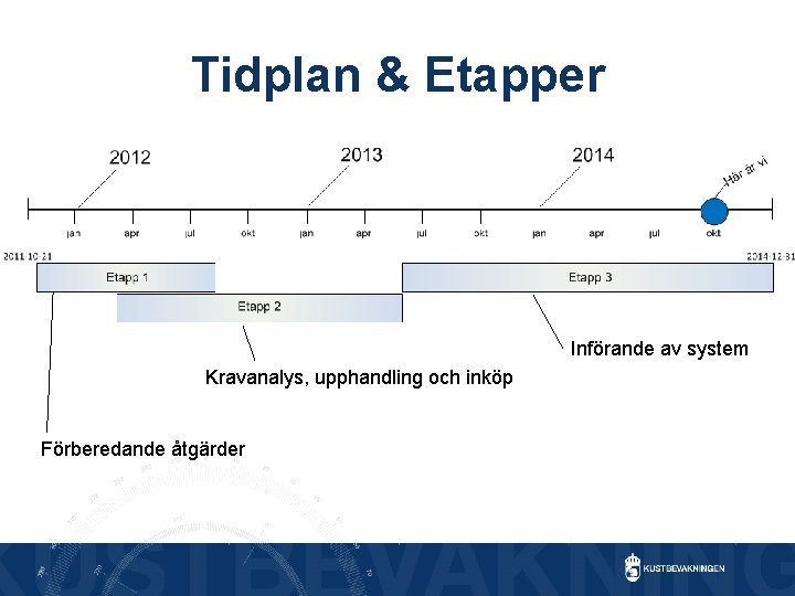 Tidplan & Etapper Införande av system Kravanalys, upphandling och inköp Förberedande åtgärder 