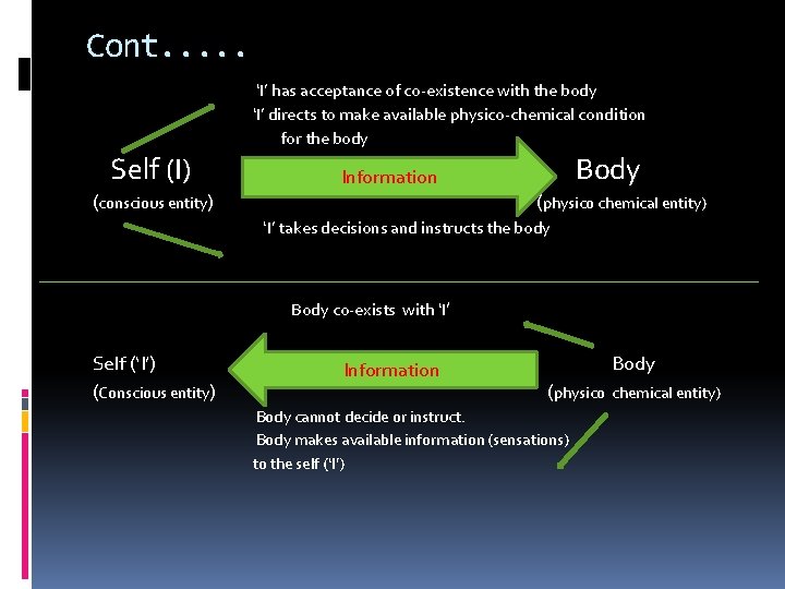 Cont. . . ‘I’ has acceptance of co-existence with the body ‘I’ directs to
