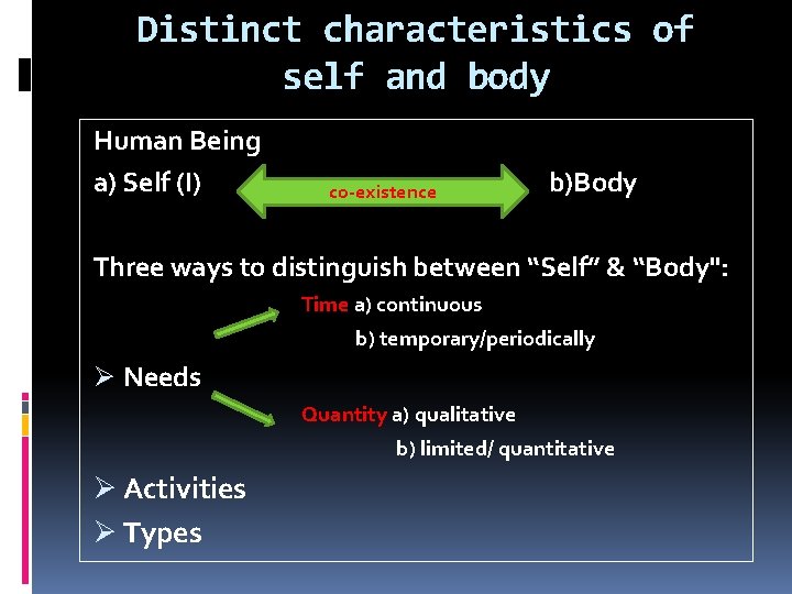 Distinct characteristics of self and body Human Being a) Self (I) co-existence b)Body Three
