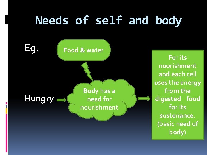 Needs of self and body Eg. Hungry Food & water Body has a need