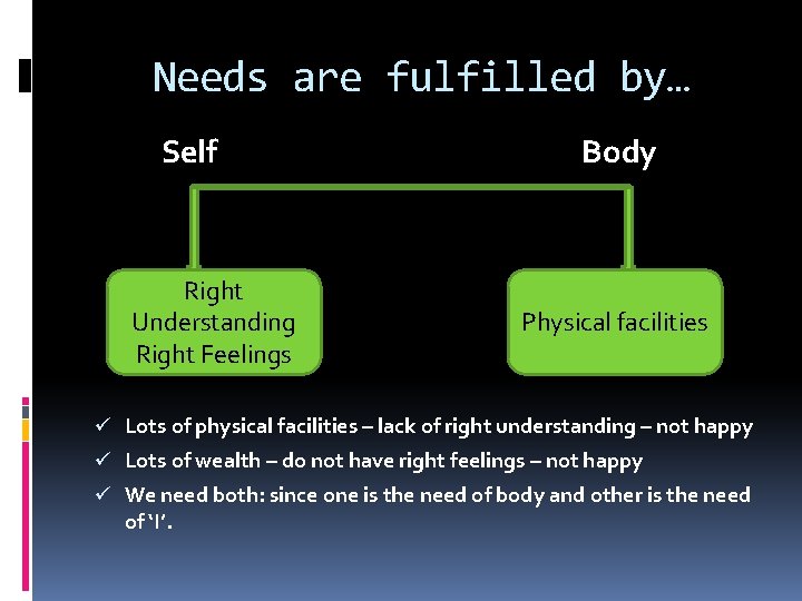 Needs are fulfilled by… Self Right Understanding Right Feelings Body Physical facilities ü Lots