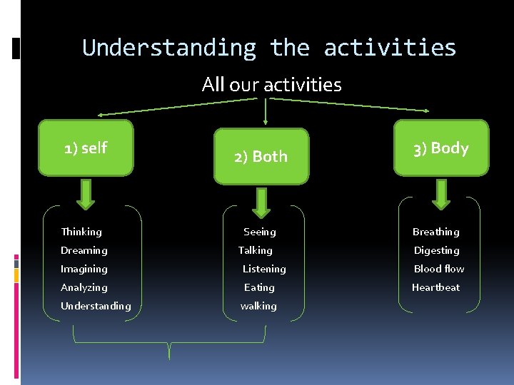 Understanding the activities All our activities 1) self Thinking Dreaming 2) Both 3) Body